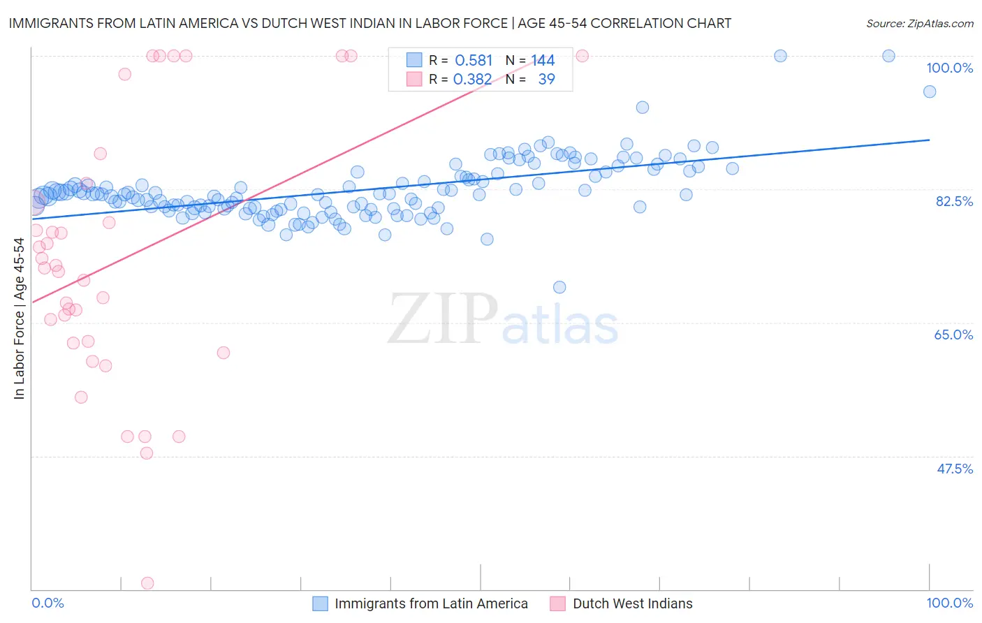 Immigrants from Latin America vs Dutch West Indian In Labor Force | Age 45-54