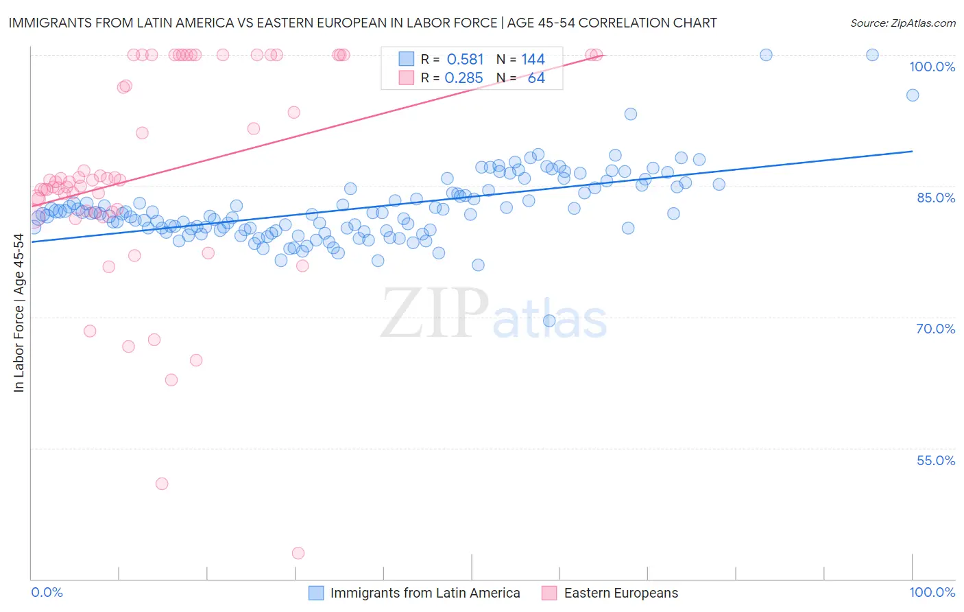 Immigrants from Latin America vs Eastern European In Labor Force | Age 45-54