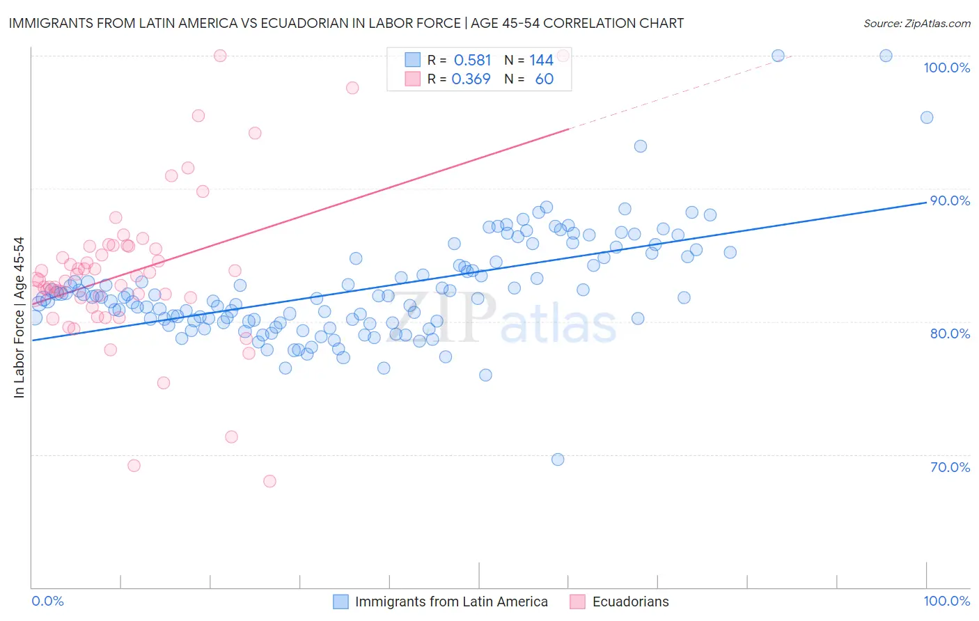 Immigrants from Latin America vs Ecuadorian In Labor Force | Age 45-54