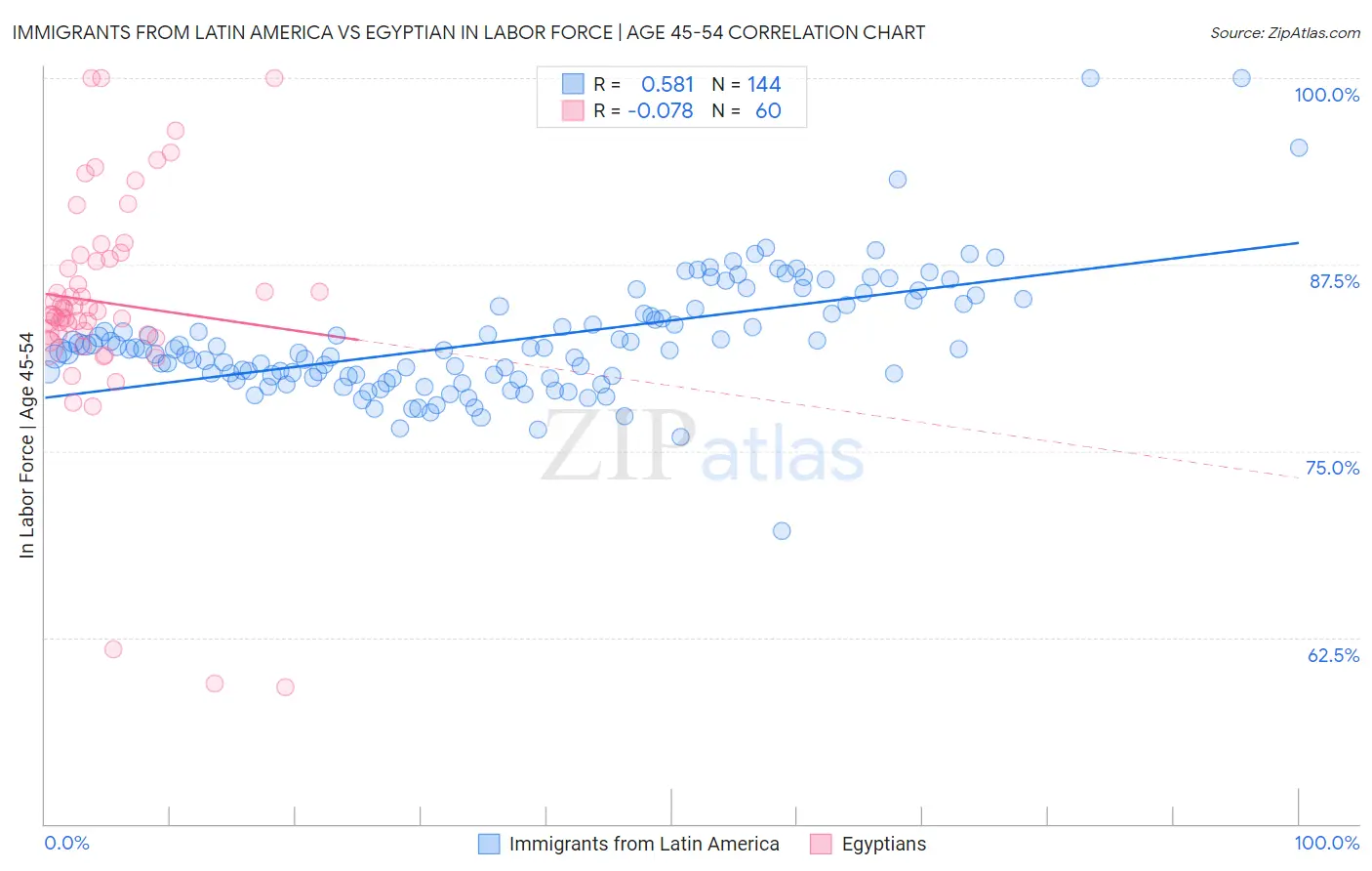 Immigrants from Latin America vs Egyptian In Labor Force | Age 45-54