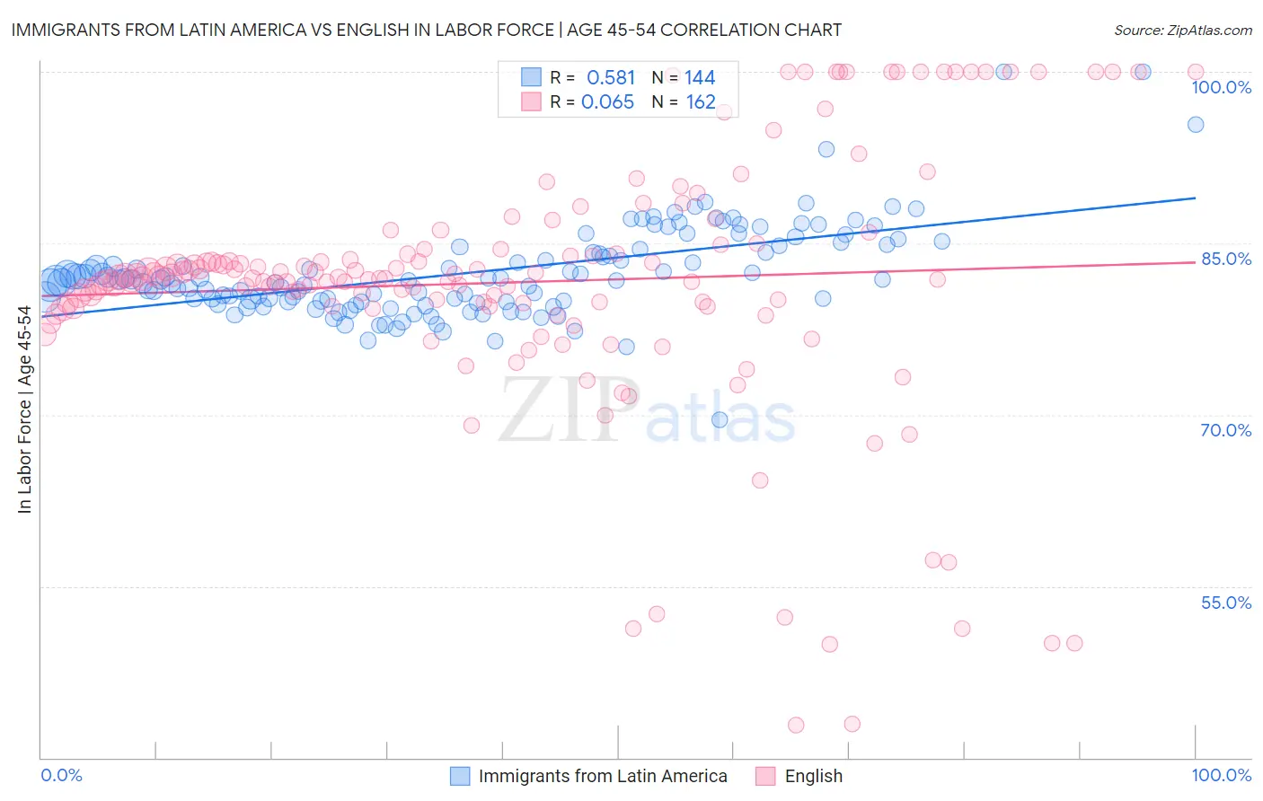 Immigrants from Latin America vs English In Labor Force | Age 45-54