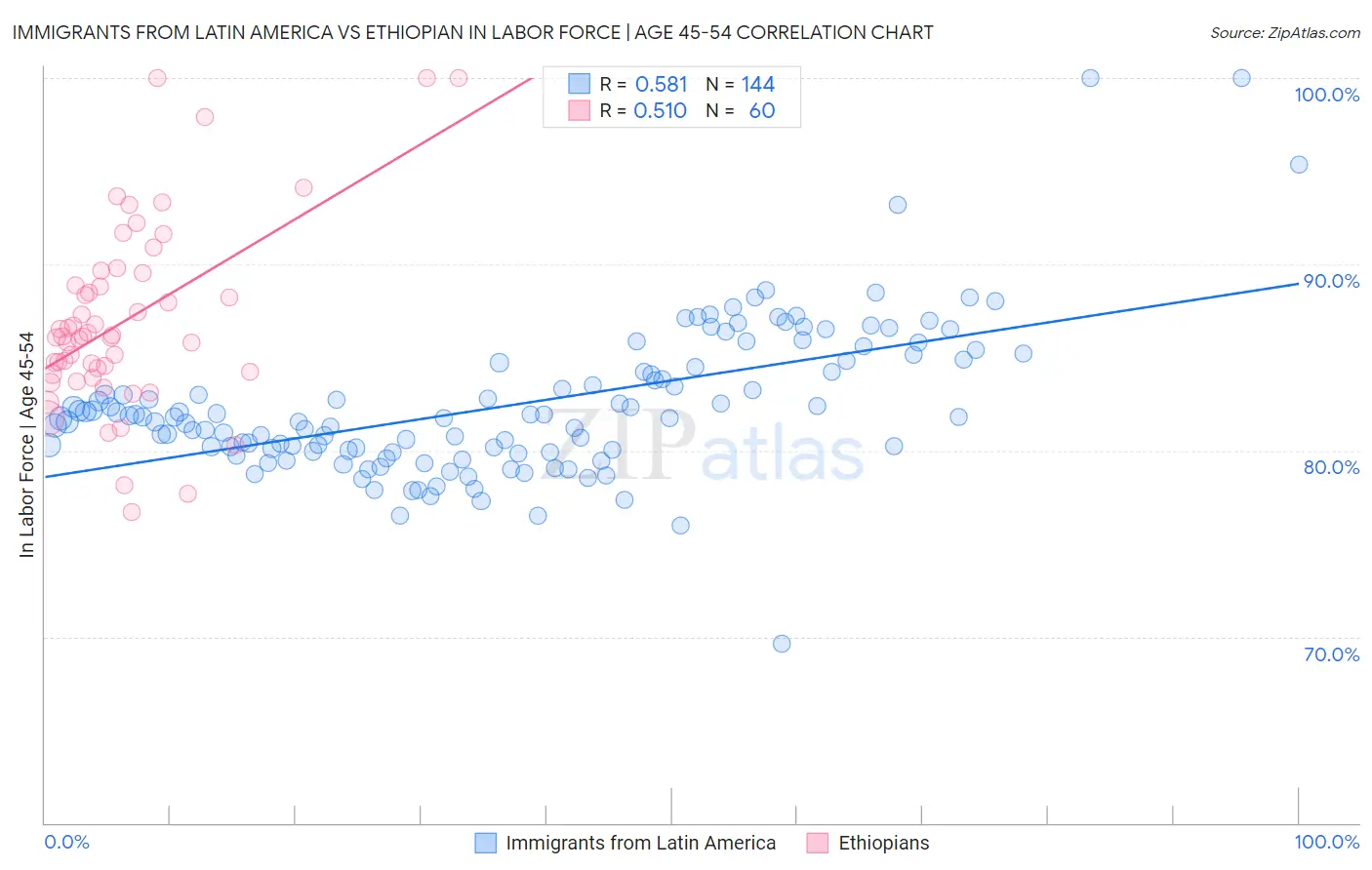Immigrants from Latin America vs Ethiopian In Labor Force | Age 45-54