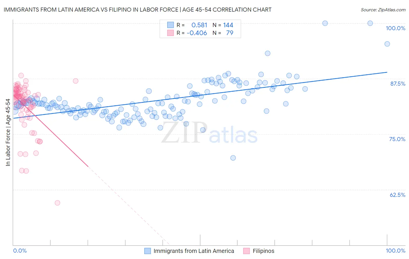 Immigrants from Latin America vs Filipino In Labor Force | Age 45-54