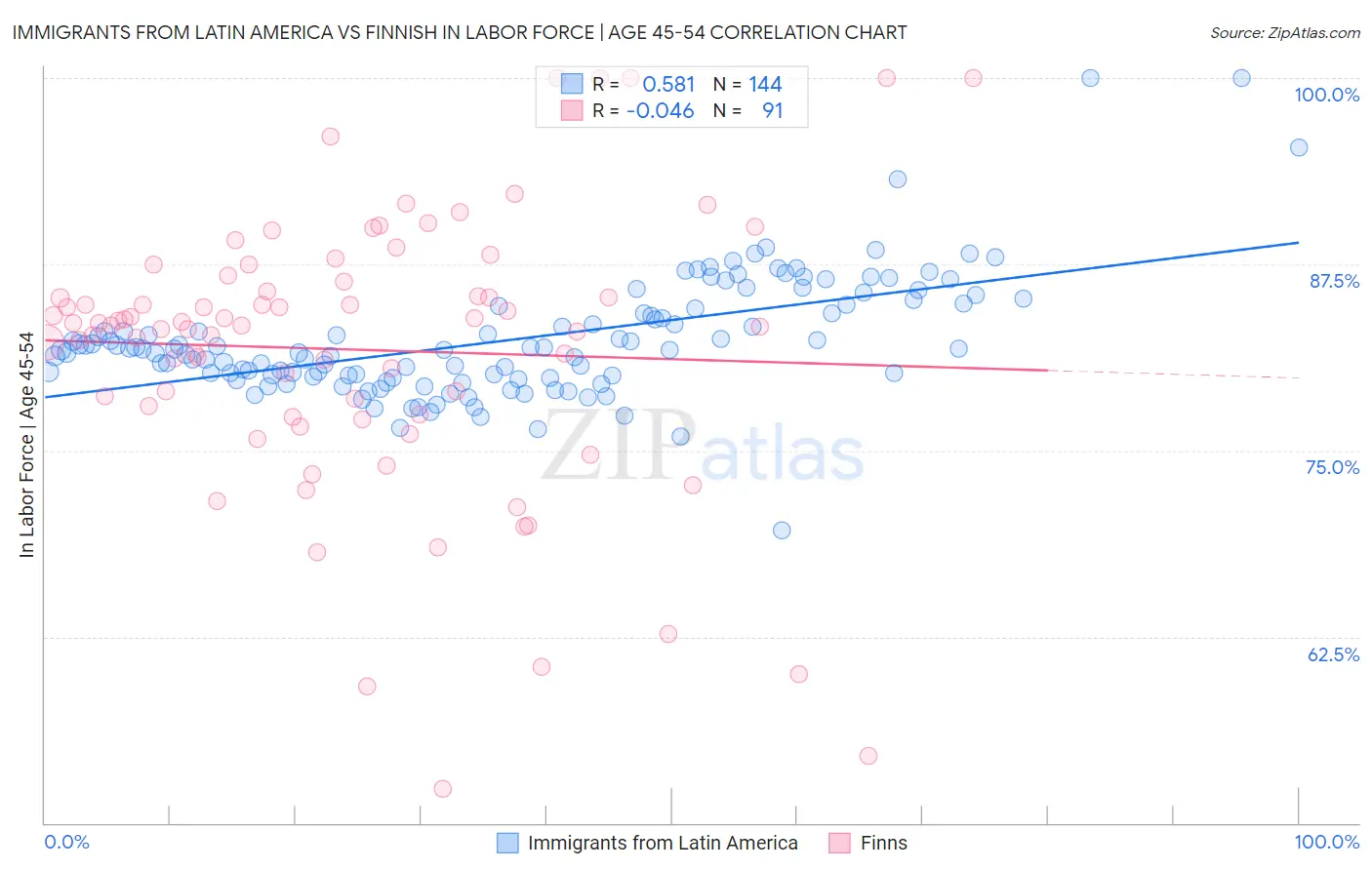 Immigrants from Latin America vs Finnish In Labor Force | Age 45-54