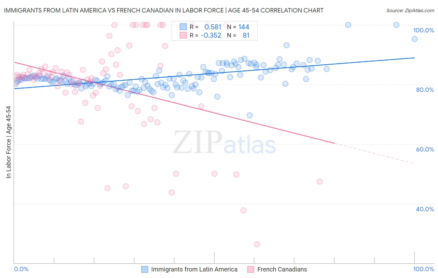 Immigrants from Latin America vs French Canadian In Labor Force | Age 45-54