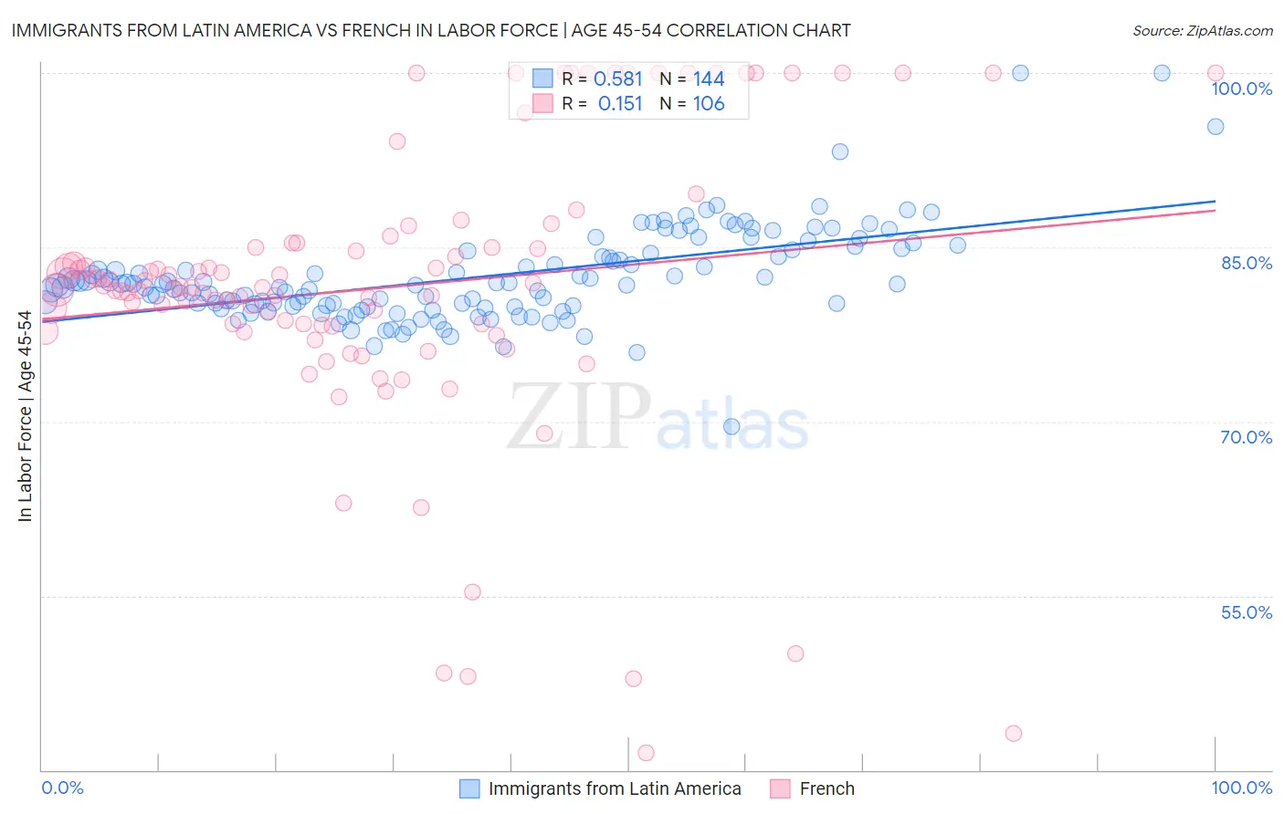 Immigrants from Latin America vs French In Labor Force | Age 45-54