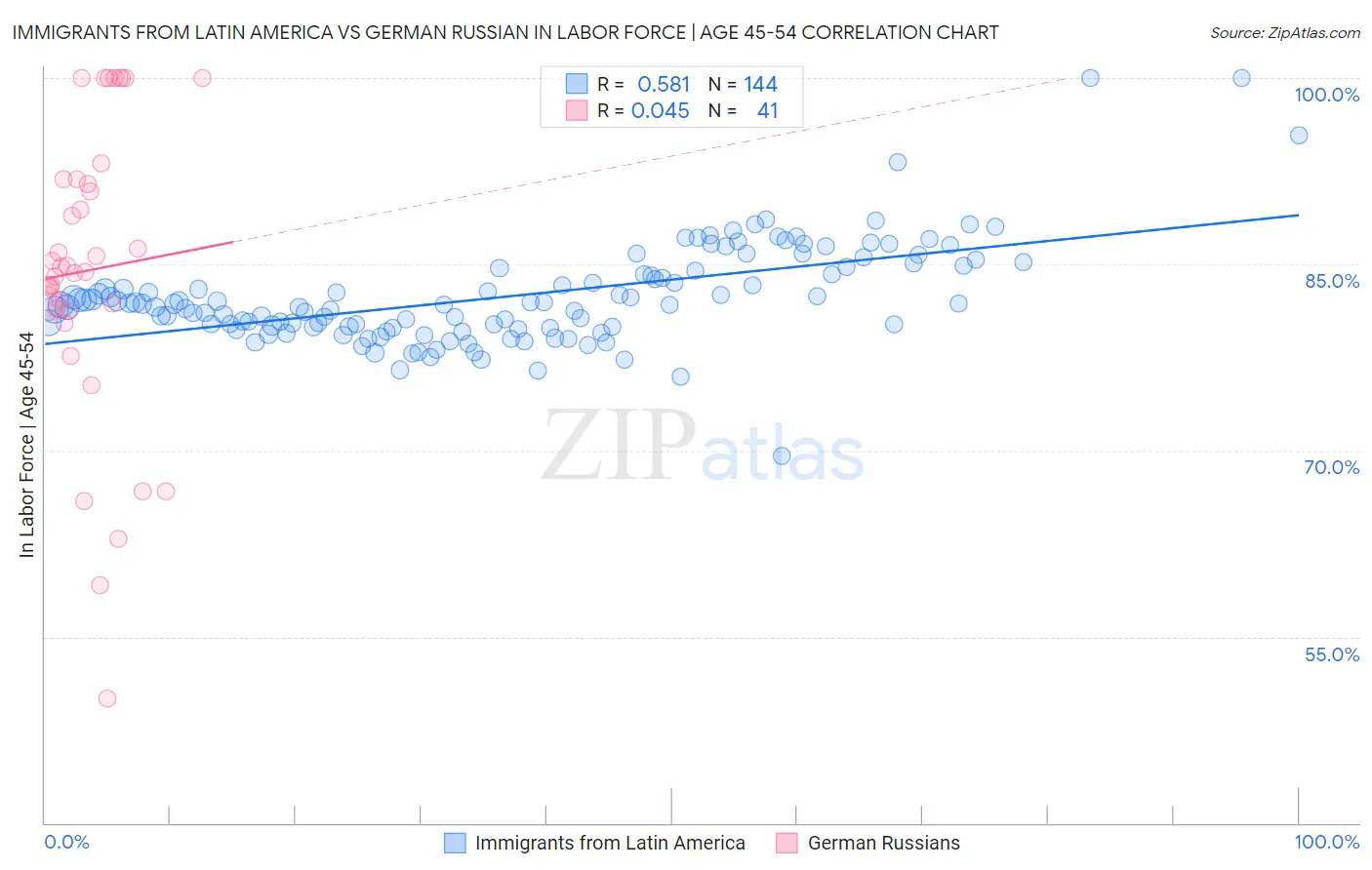 Immigrants from Latin America vs German Russian In Labor Force | Age 45-54