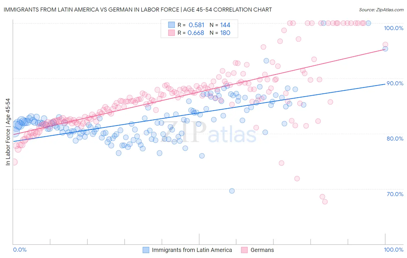 Immigrants from Latin America vs German In Labor Force | Age 45-54