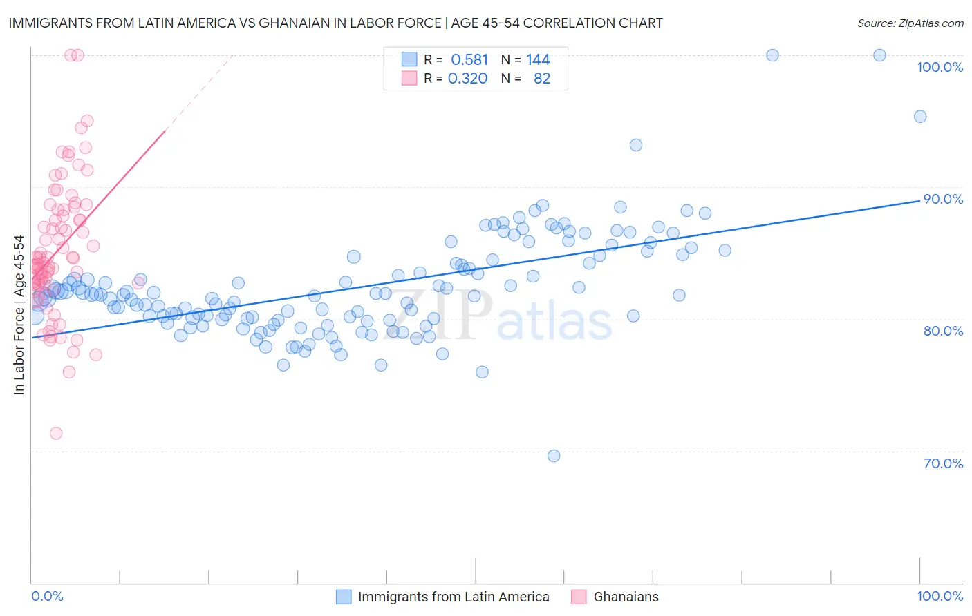 Immigrants from Latin America vs Ghanaian In Labor Force | Age 45-54