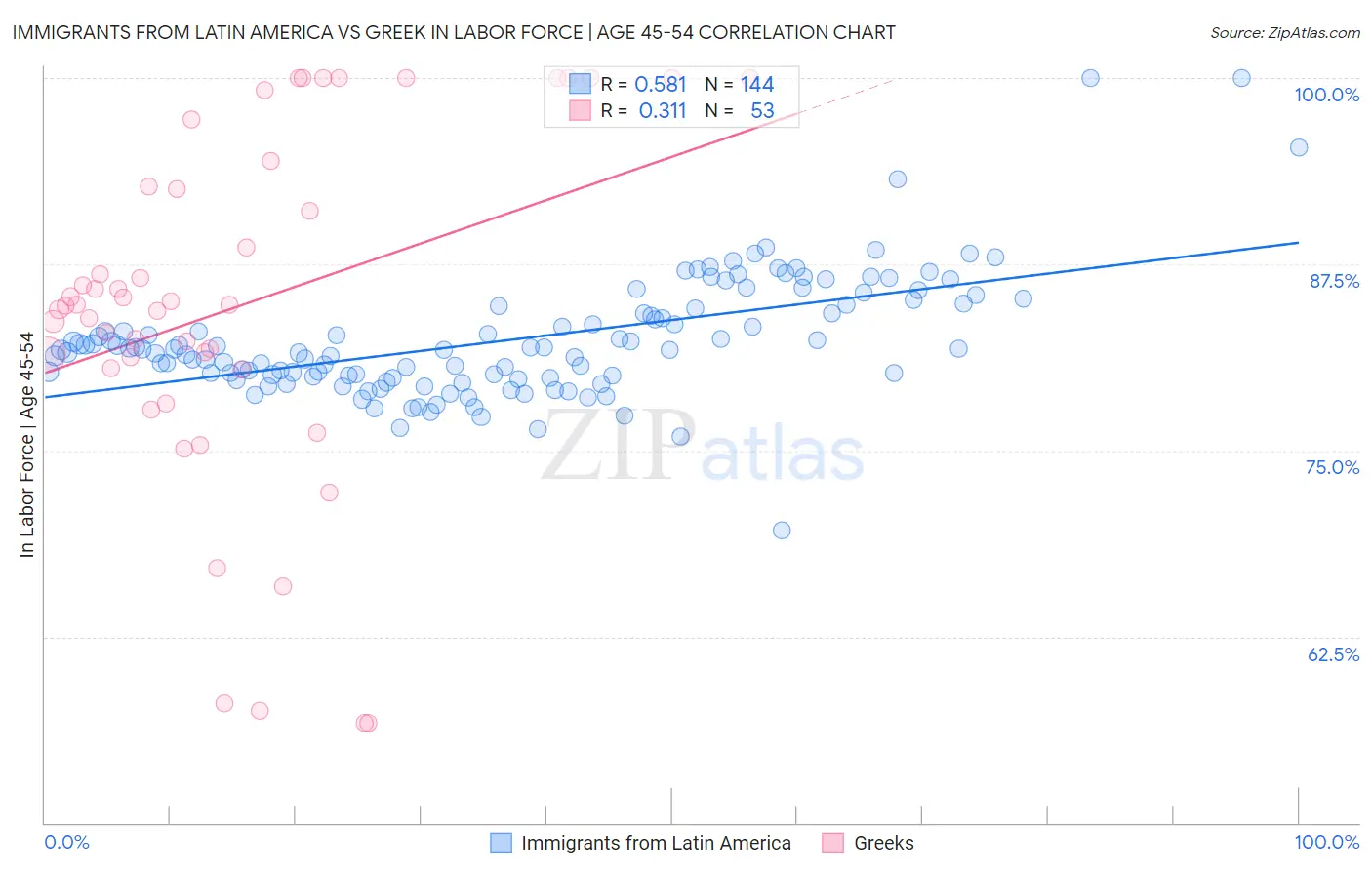 Immigrants from Latin America vs Greek In Labor Force | Age 45-54