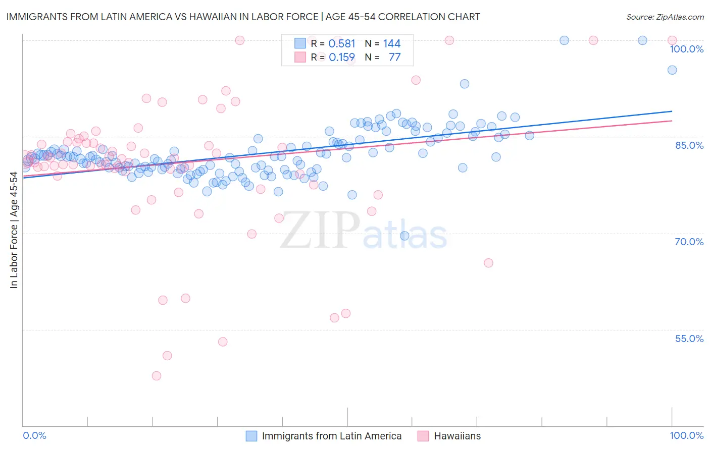 Immigrants from Latin America vs Hawaiian In Labor Force | Age 45-54