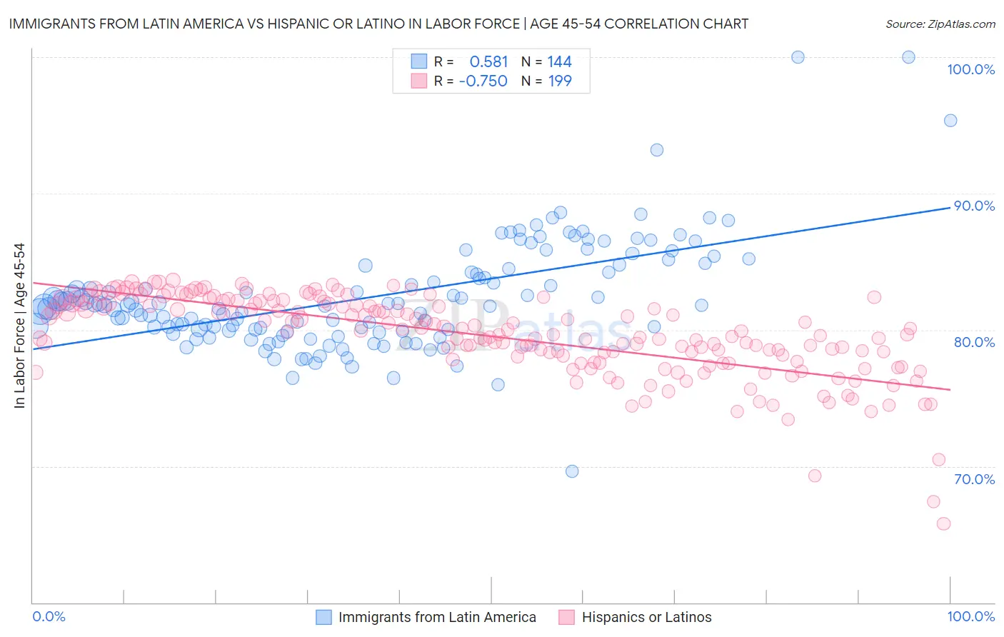 Immigrants from Latin America vs Hispanic or Latino In Labor Force | Age 45-54