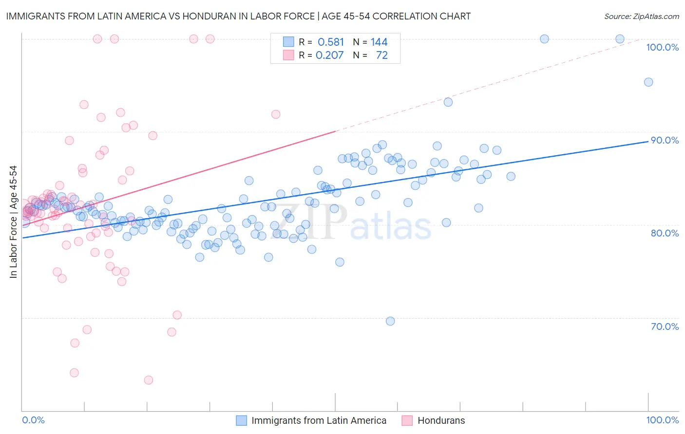 Immigrants from Latin America vs Honduran In Labor Force | Age 45-54