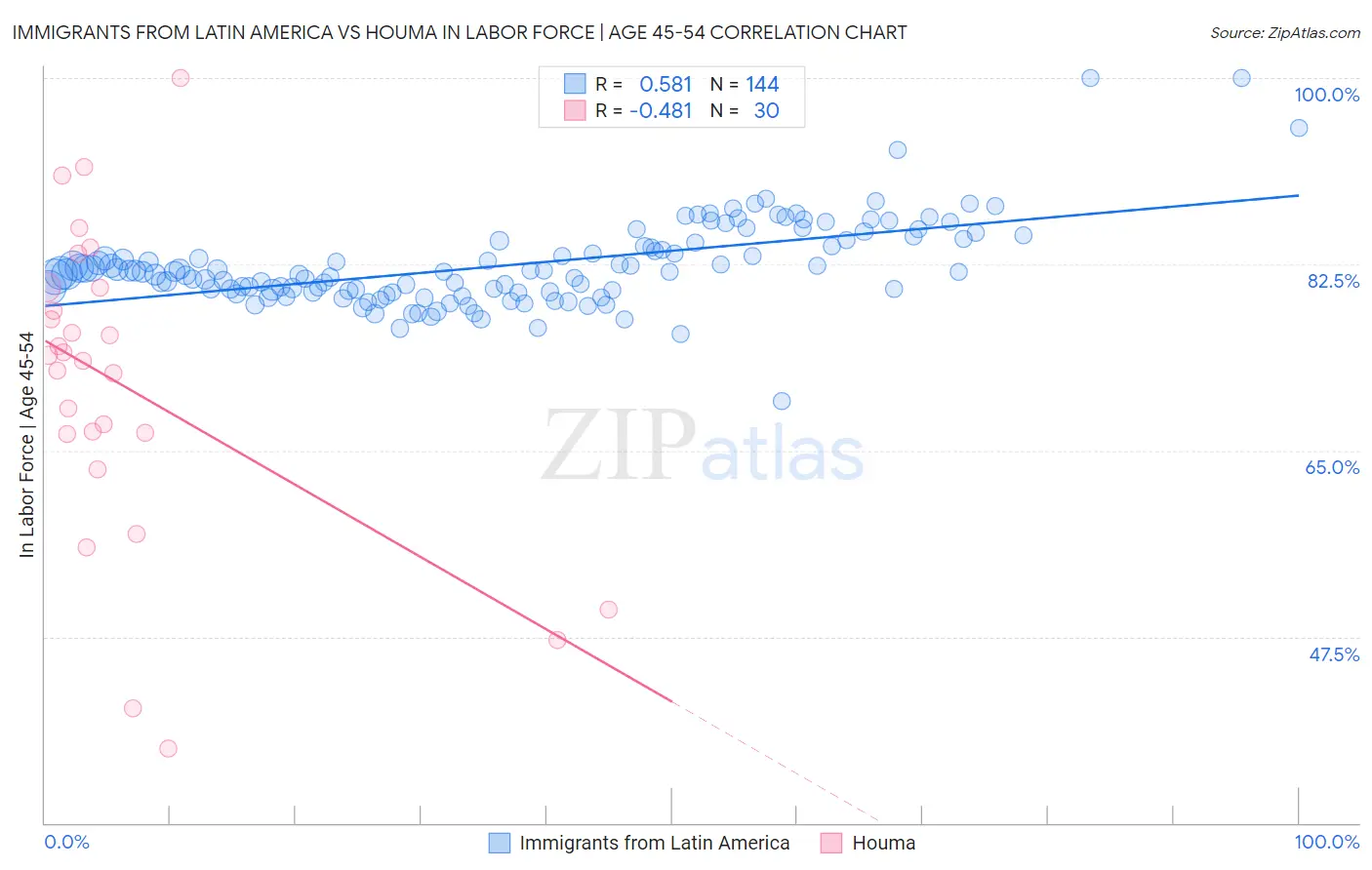 Immigrants from Latin America vs Houma In Labor Force | Age 45-54