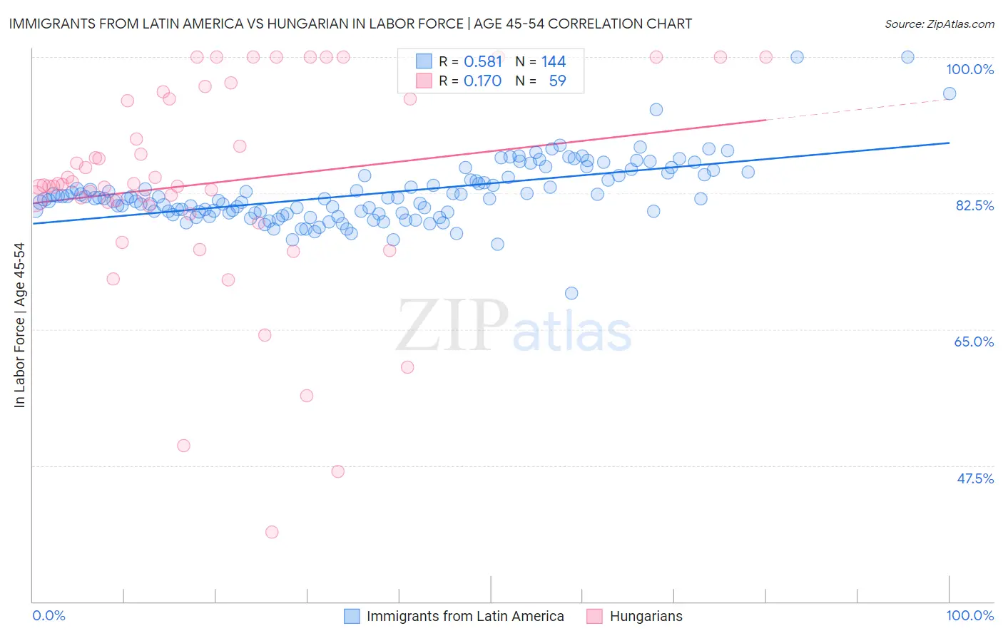 Immigrants from Latin America vs Hungarian In Labor Force | Age 45-54