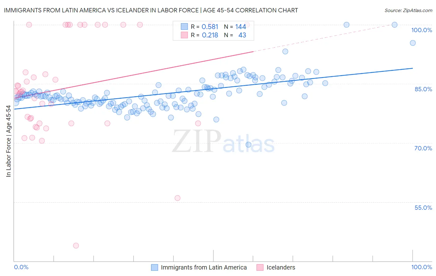 Immigrants from Latin America vs Icelander In Labor Force | Age 45-54