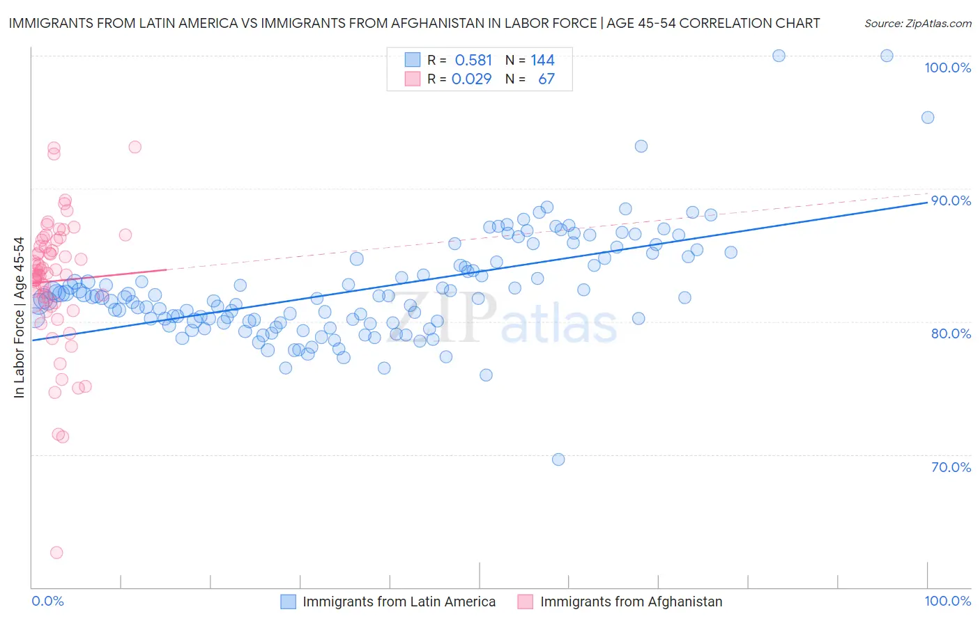 Immigrants from Latin America vs Immigrants from Afghanistan In Labor Force | Age 45-54