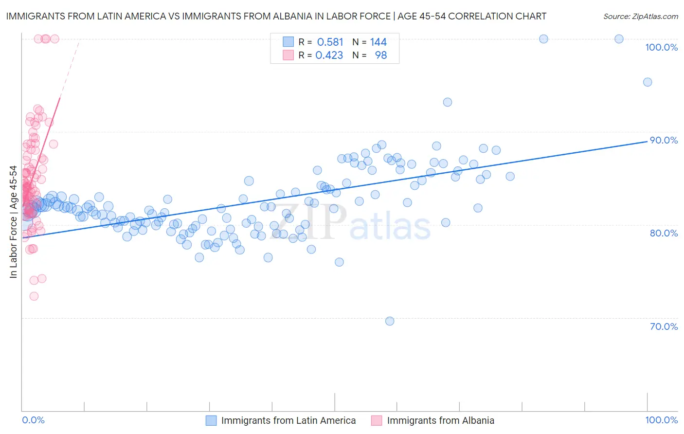 Immigrants from Latin America vs Immigrants from Albania In Labor Force | Age 45-54