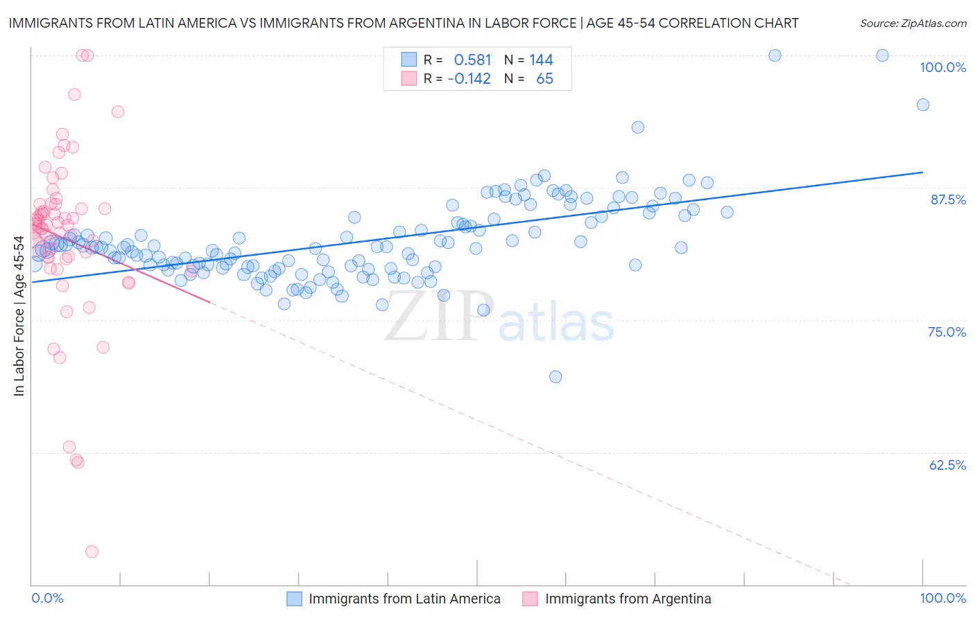 Immigrants from Latin America vs Immigrants from Argentina In Labor Force | Age 45-54