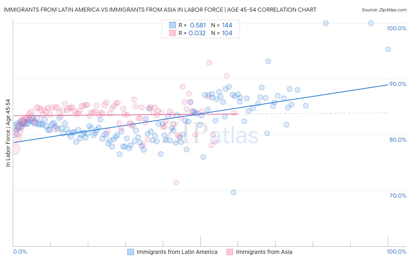 Immigrants from Latin America vs Immigrants from Asia In Labor Force | Age 45-54