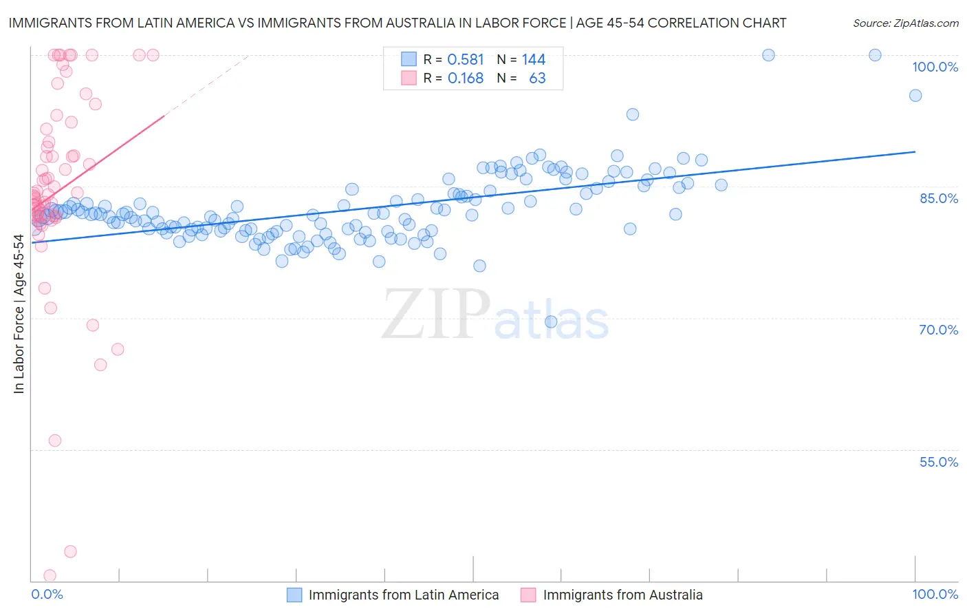 Immigrants from Latin America vs Immigrants from Australia In Labor Force | Age 45-54