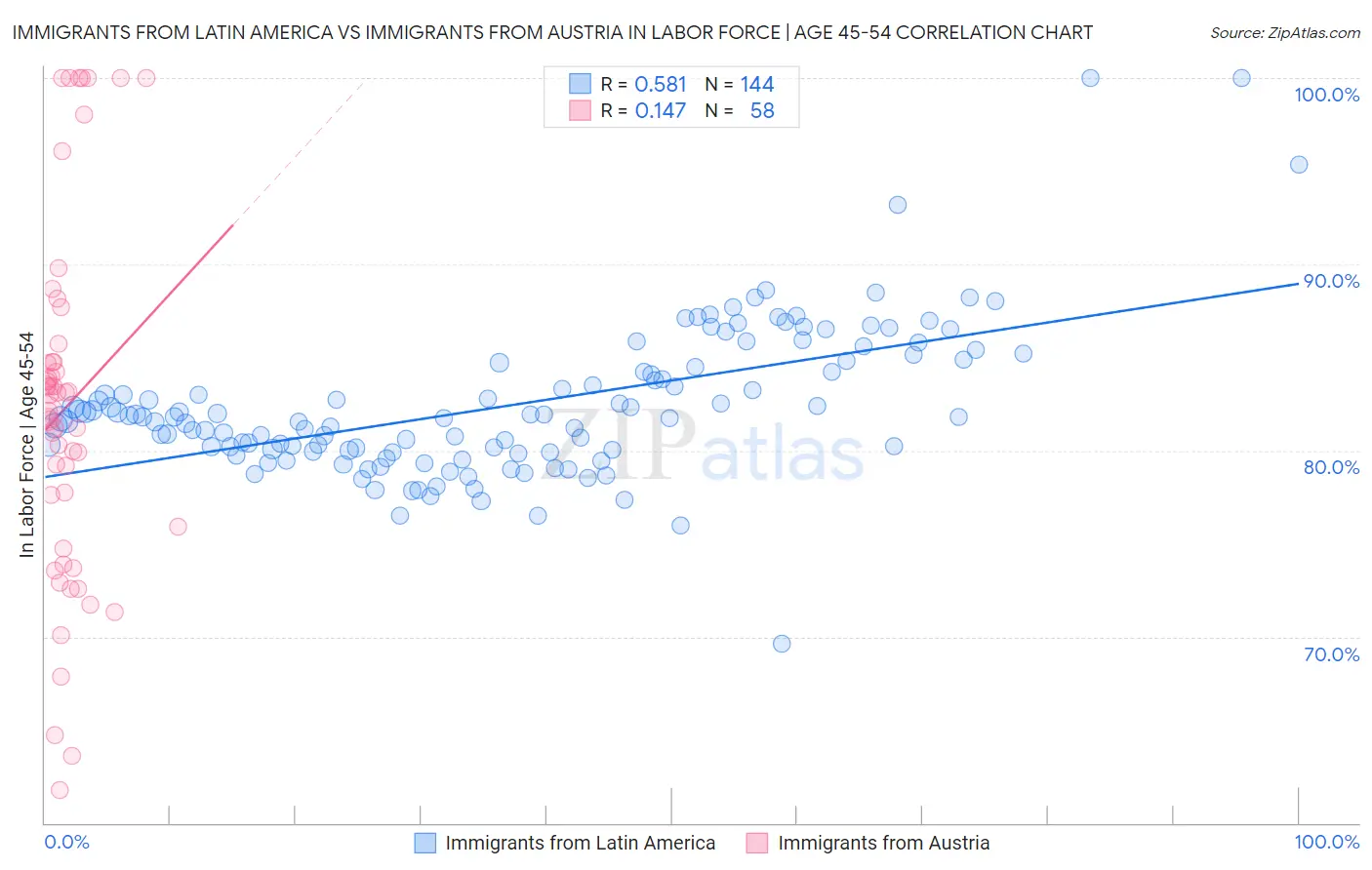 Immigrants from Latin America vs Immigrants from Austria In Labor Force | Age 45-54