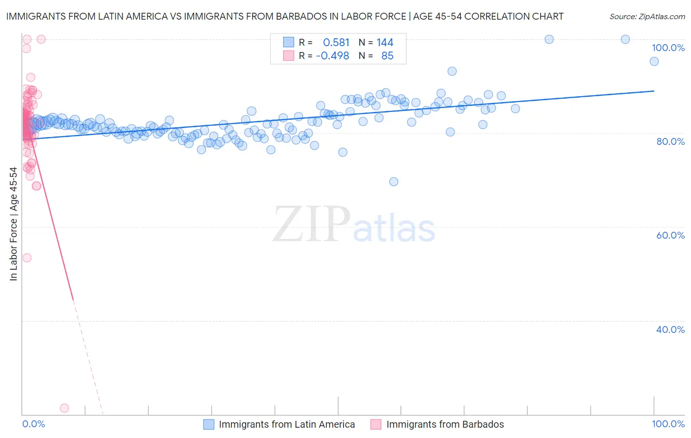Immigrants from Latin America vs Immigrants from Barbados In Labor Force | Age 45-54
