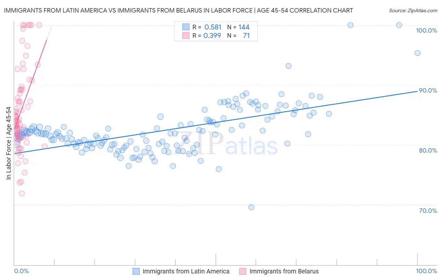 Immigrants from Latin America vs Immigrants from Belarus In Labor Force | Age 45-54