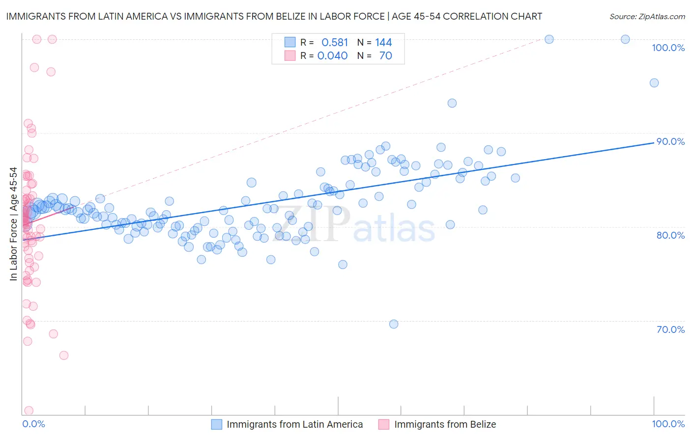 Immigrants from Latin America vs Immigrants from Belize In Labor Force | Age 45-54