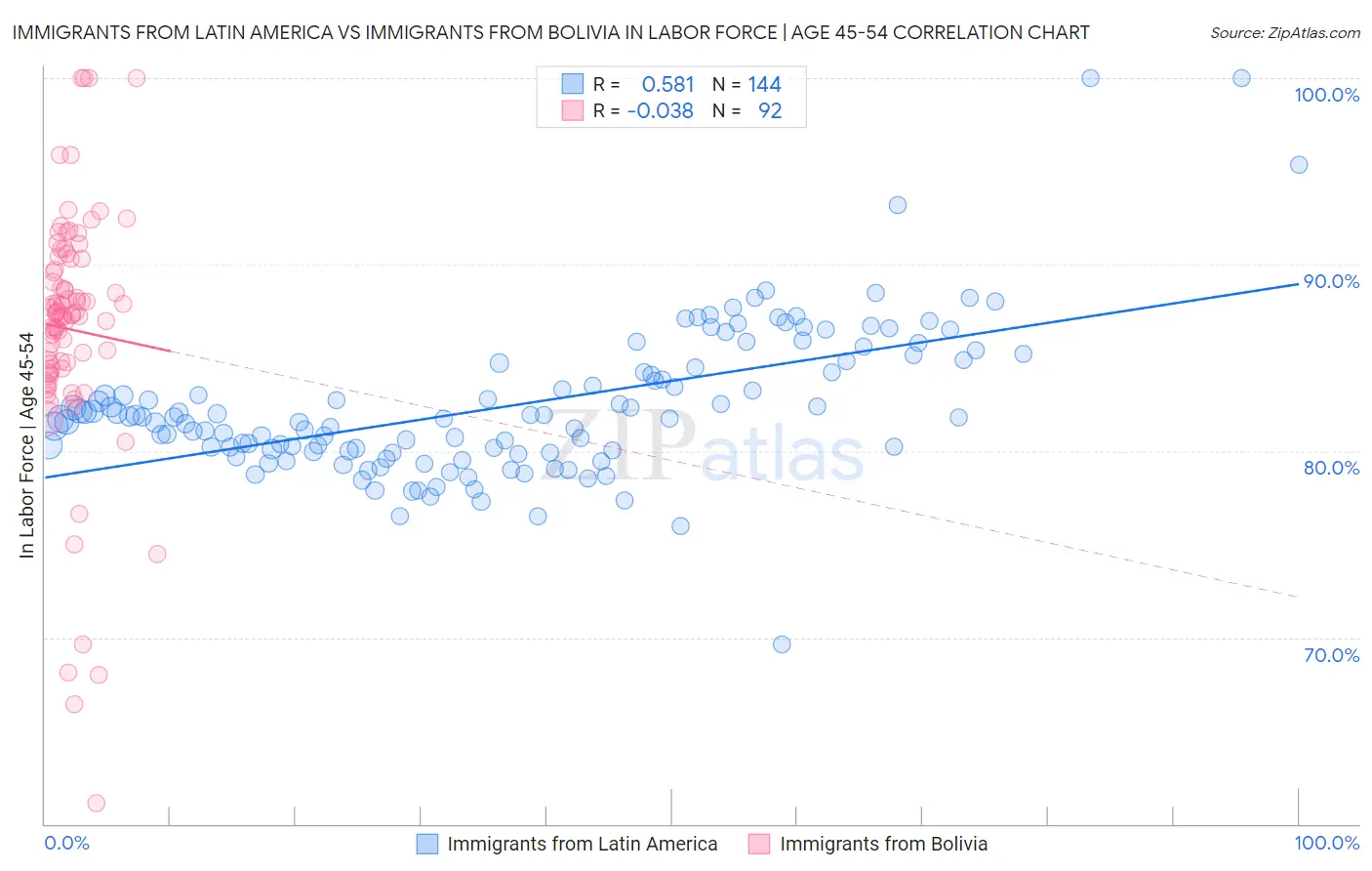 Immigrants from Latin America vs Immigrants from Bolivia In Labor Force | Age 45-54