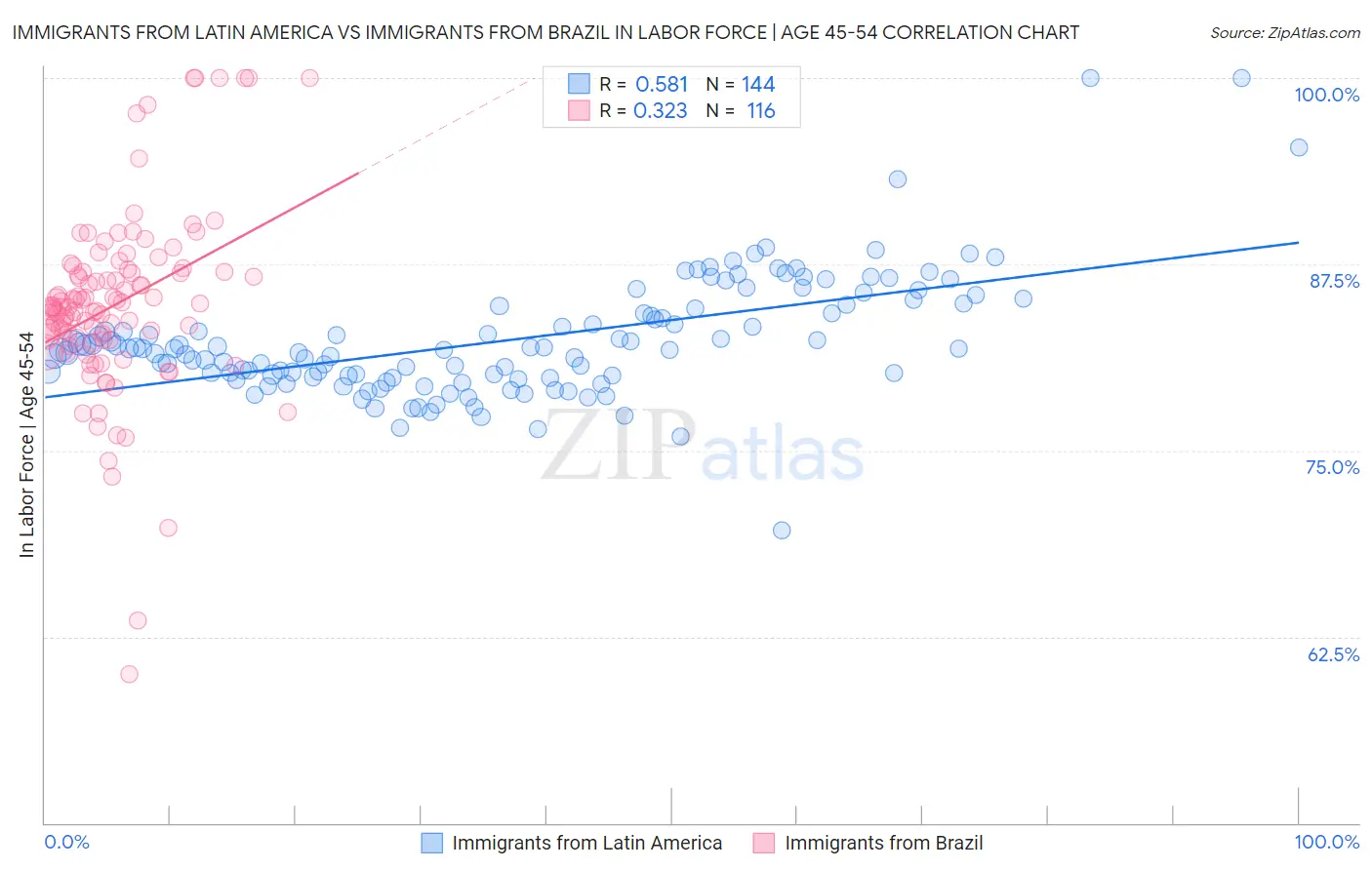 Immigrants from Latin America vs Immigrants from Brazil In Labor Force | Age 45-54