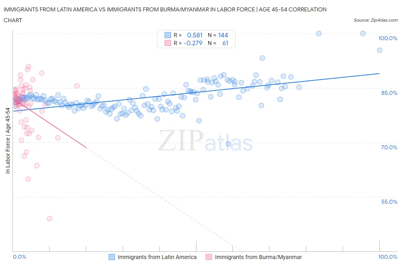 Immigrants from Latin America vs Immigrants from Burma/Myanmar In Labor Force | Age 45-54