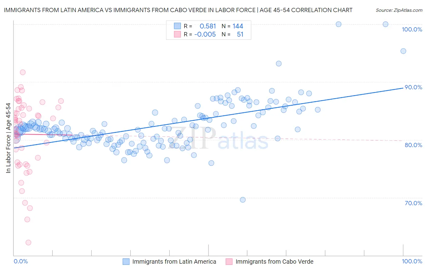Immigrants from Latin America vs Immigrants from Cabo Verde In Labor Force | Age 45-54