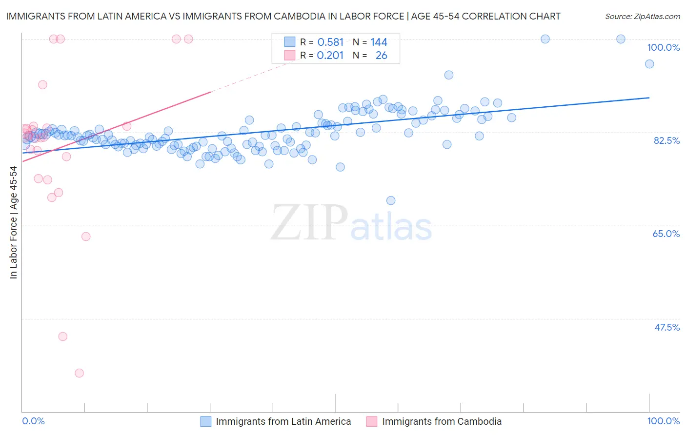 Immigrants from Latin America vs Immigrants from Cambodia In Labor Force | Age 45-54