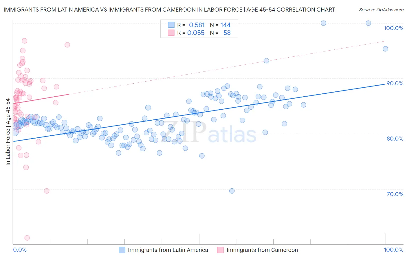 Immigrants from Latin America vs Immigrants from Cameroon In Labor Force | Age 45-54