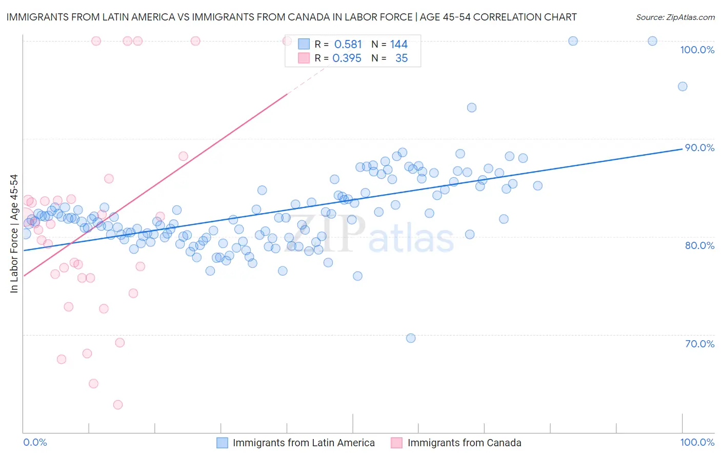 Immigrants from Latin America vs Immigrants from Canada In Labor Force | Age 45-54