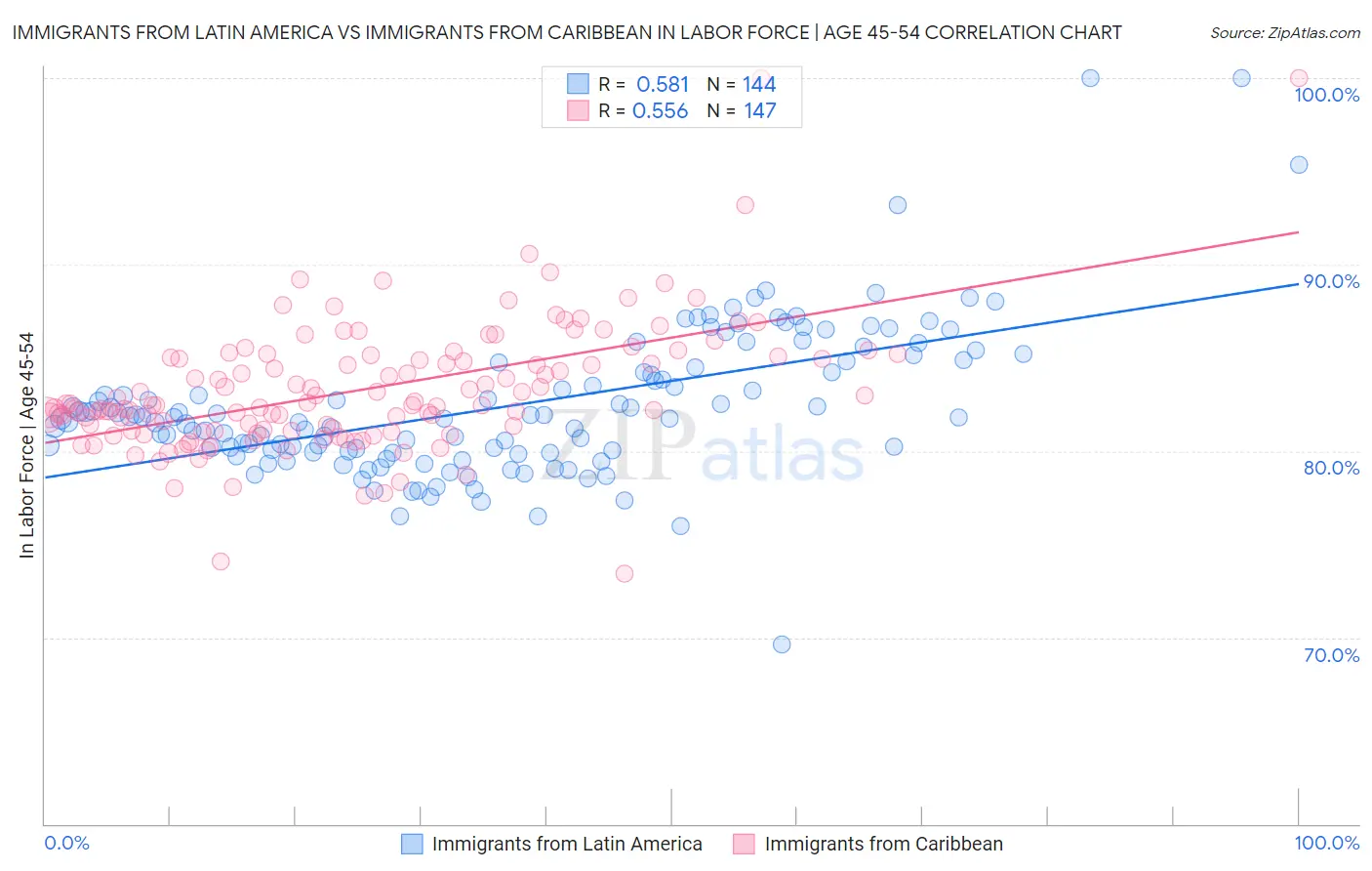 Immigrants from Latin America vs Immigrants from Caribbean In Labor Force | Age 45-54