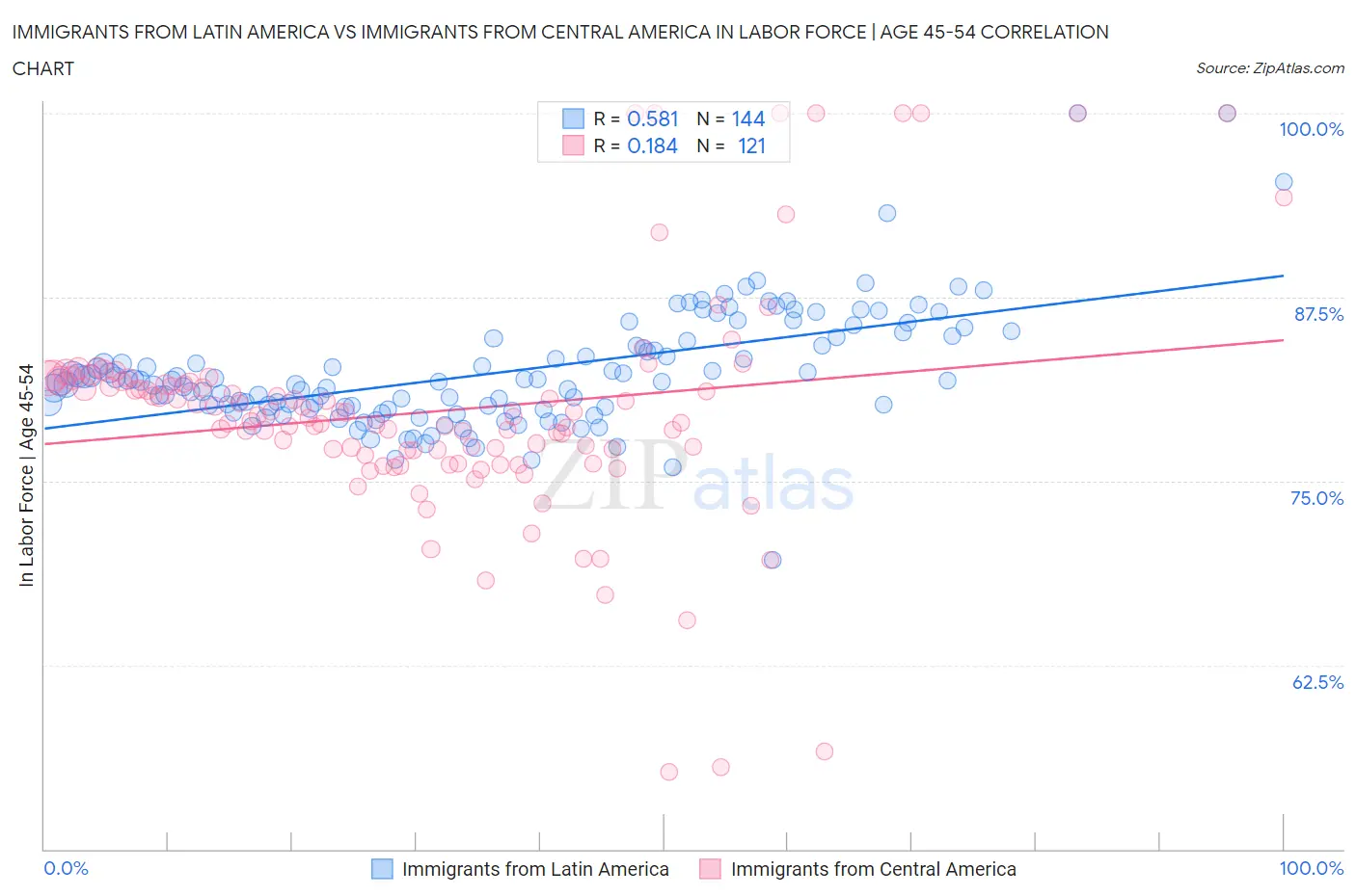 Immigrants from Latin America vs Immigrants from Central America In Labor Force | Age 45-54