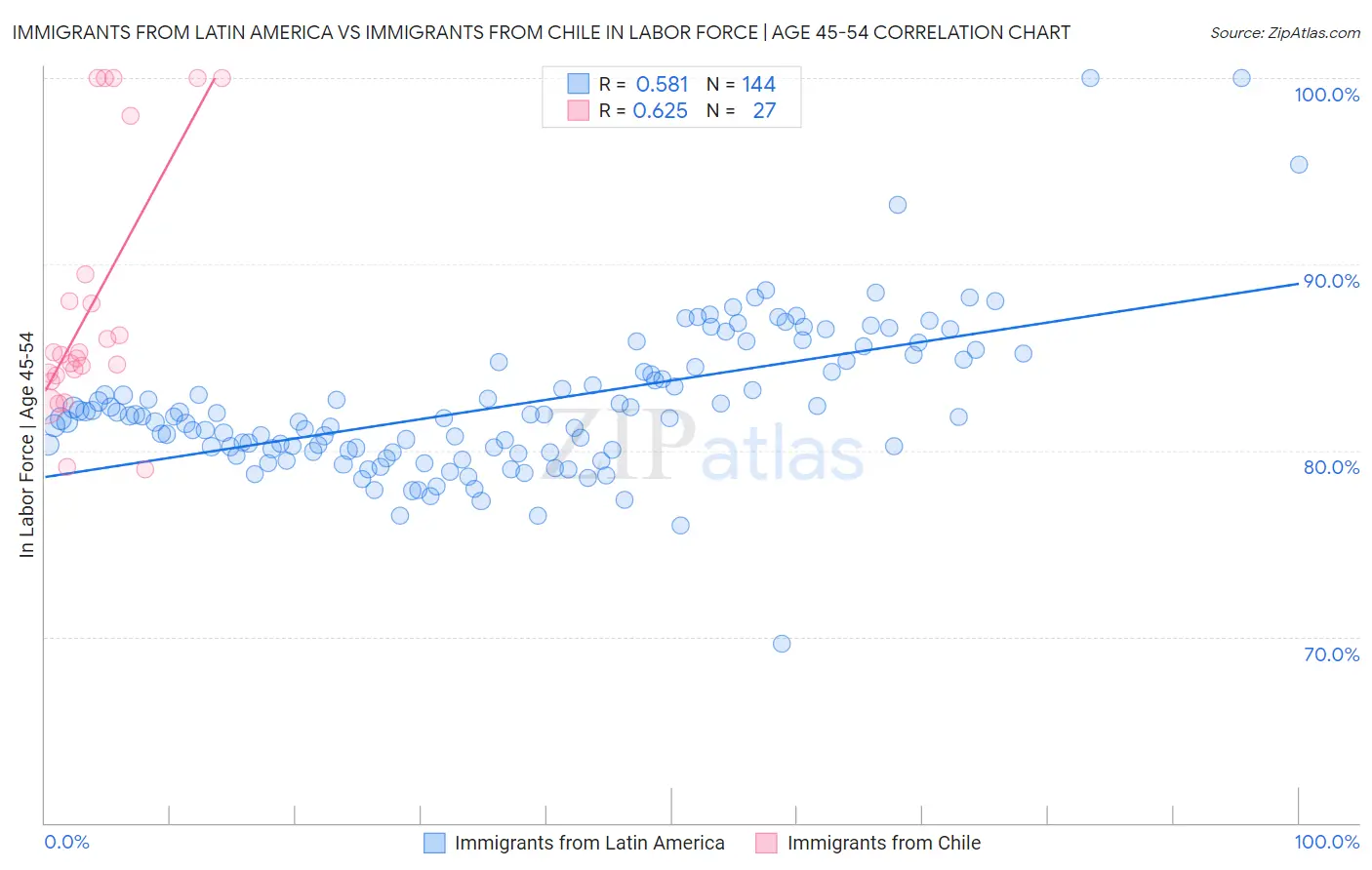 Immigrants from Latin America vs Immigrants from Chile In Labor Force | Age 45-54