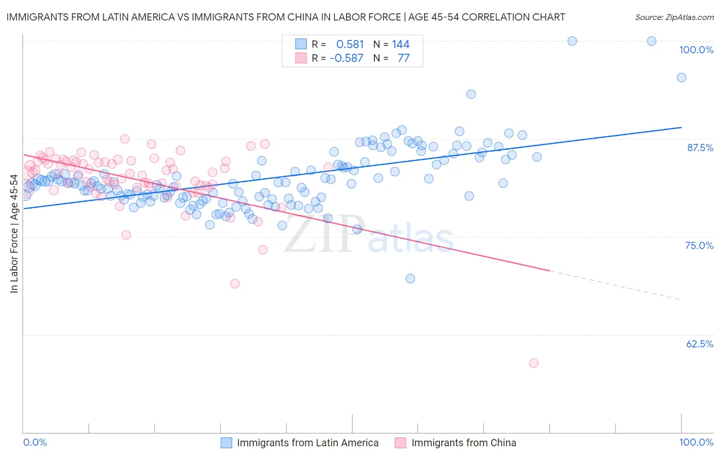 Immigrants from Latin America vs Immigrants from China In Labor Force | Age 45-54