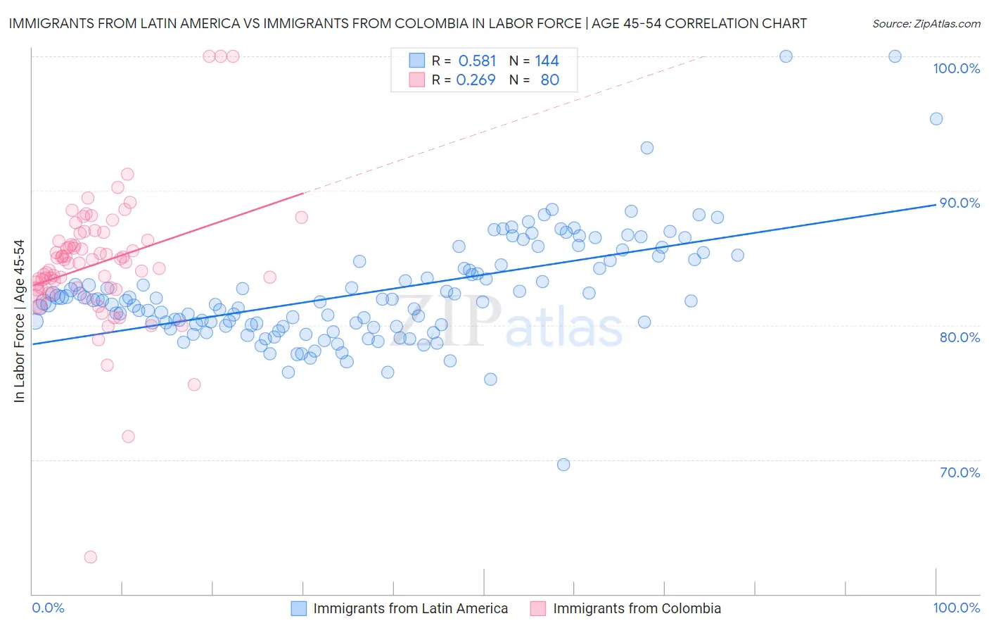 Immigrants from Latin America vs Immigrants from Colombia In Labor Force | Age 45-54