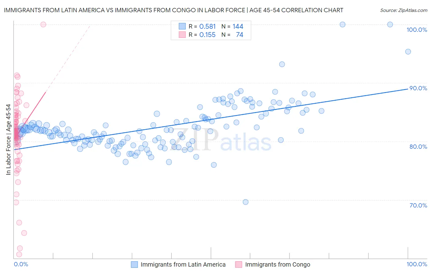 Immigrants from Latin America vs Immigrants from Congo In Labor Force | Age 45-54