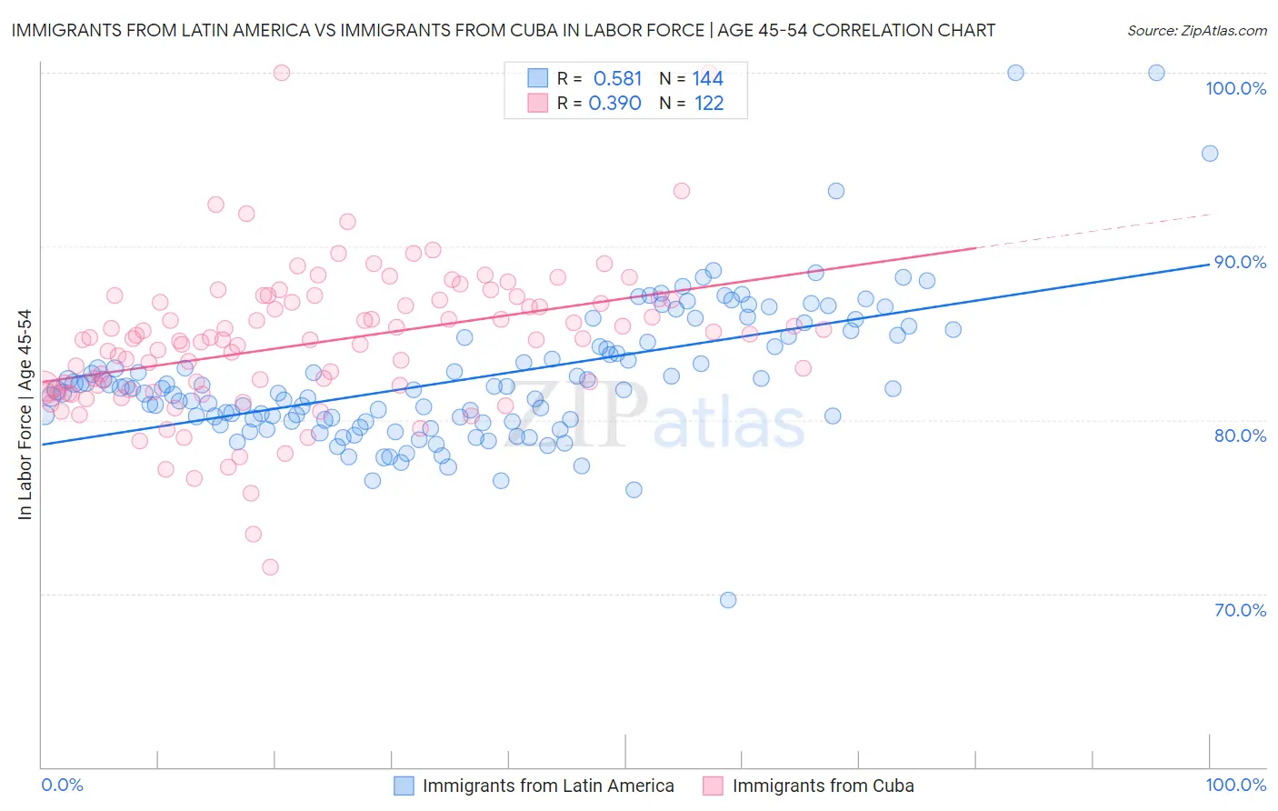 Immigrants from Latin America vs Immigrants from Cuba In Labor Force | Age 45-54