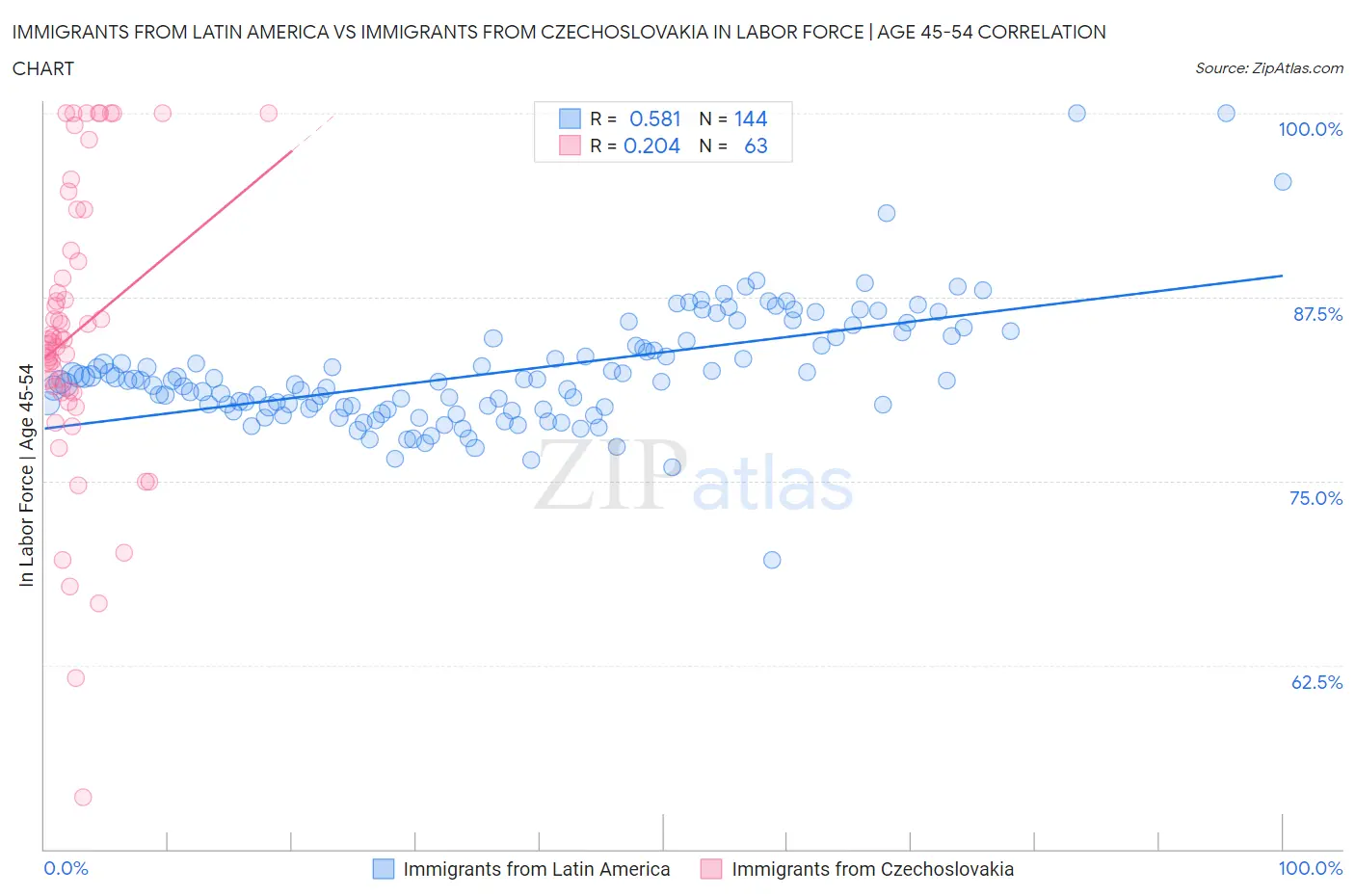 Immigrants from Latin America vs Immigrants from Czechoslovakia In Labor Force | Age 45-54