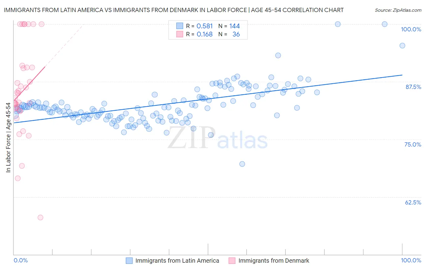 Immigrants from Latin America vs Immigrants from Denmark In Labor Force | Age 45-54