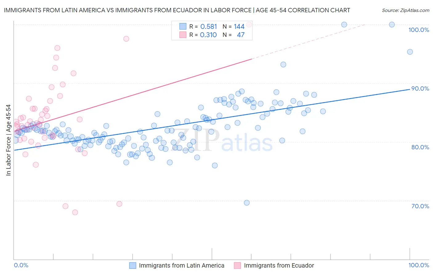 Immigrants from Latin America vs Immigrants from Ecuador In Labor Force | Age 45-54