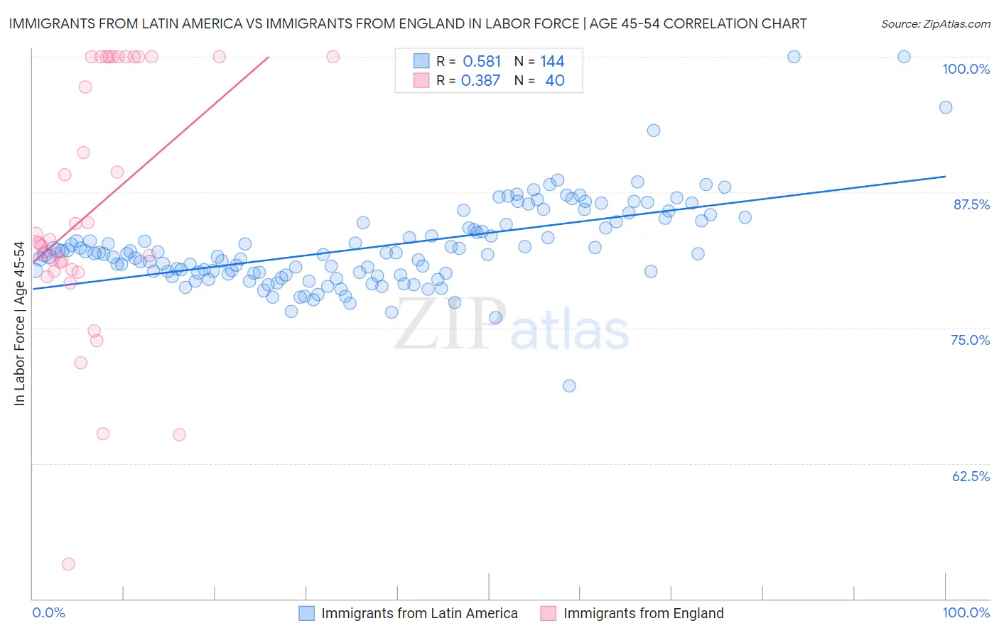 Immigrants from Latin America vs Immigrants from England In Labor Force | Age 45-54