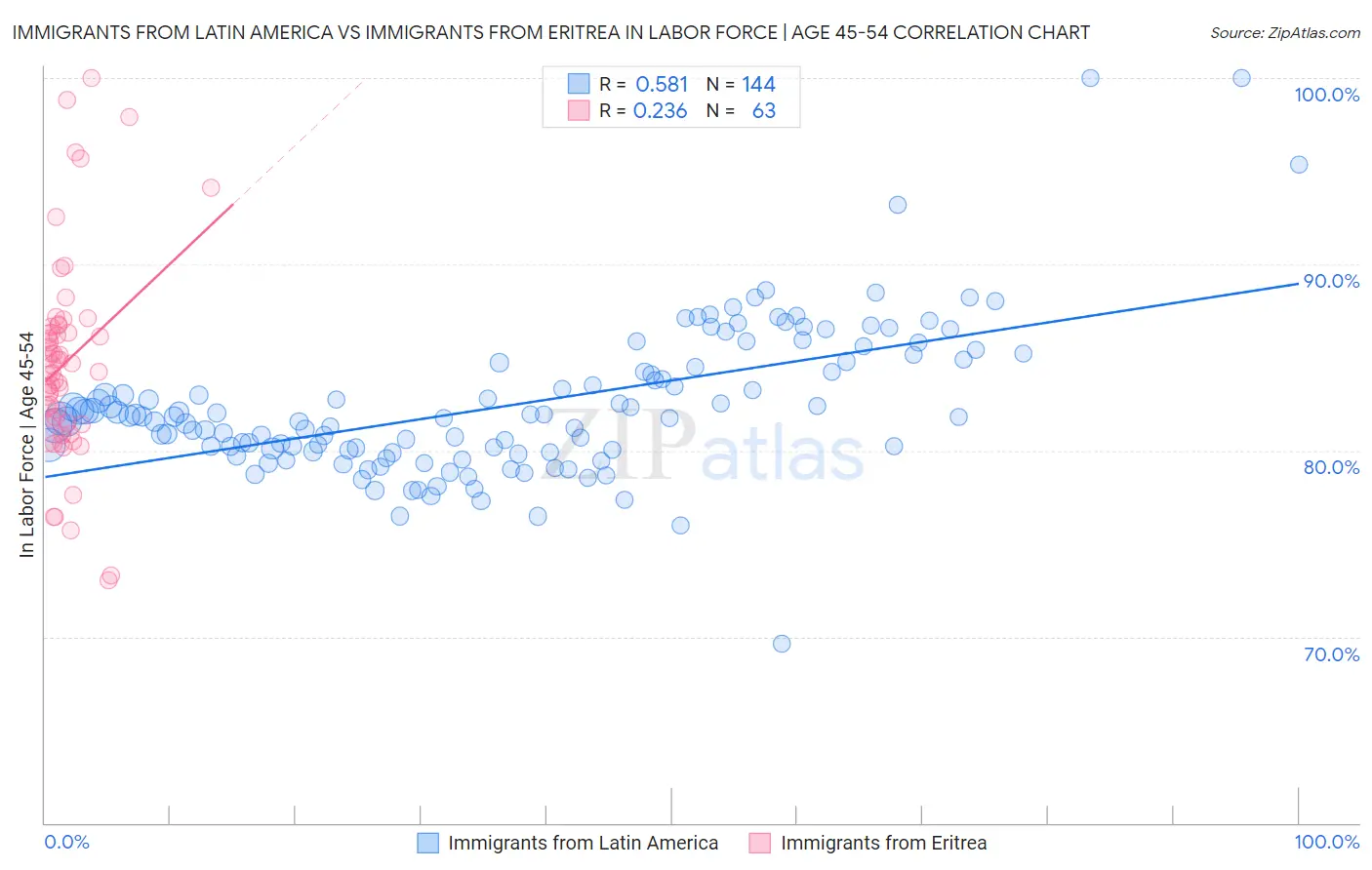 Immigrants from Latin America vs Immigrants from Eritrea In Labor Force | Age 45-54