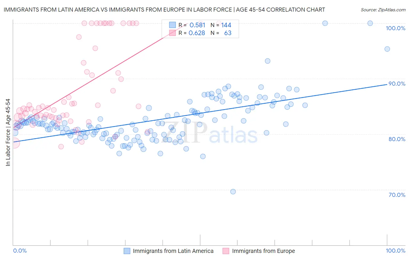 Immigrants from Latin America vs Immigrants from Europe In Labor Force | Age 45-54