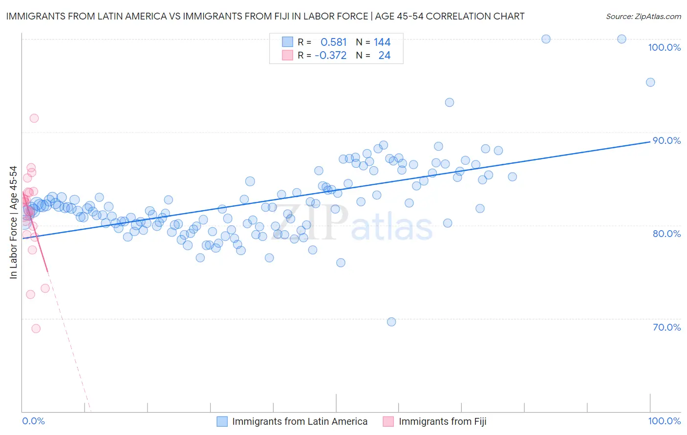 Immigrants from Latin America vs Immigrants from Fiji In Labor Force | Age 45-54